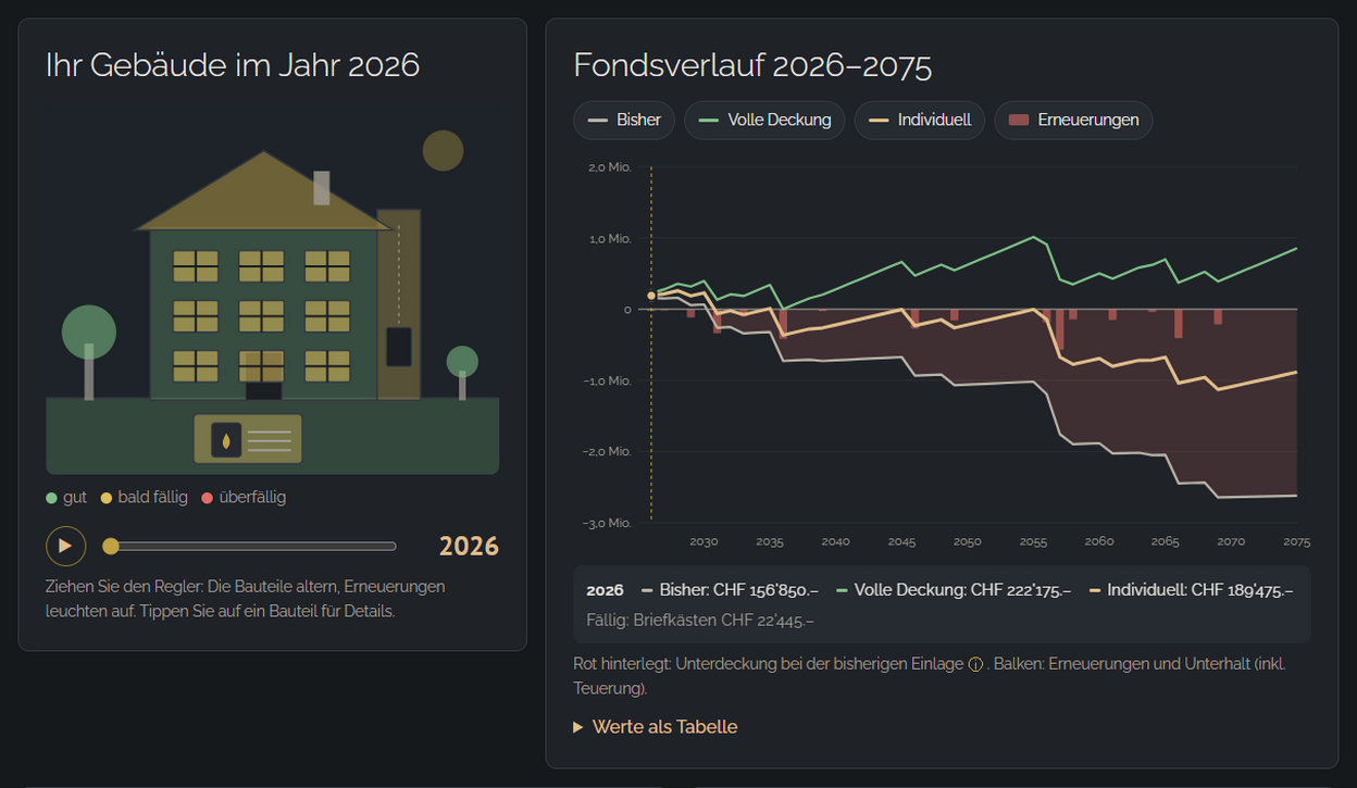 Gebäude im Jahr 2026 mit Zeitregler und Fondsverlauf 2026–2075 in drei Varianten
